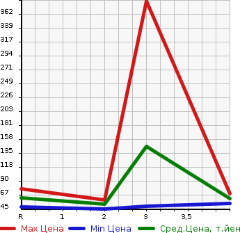 Аукционная статистика: График изменения цены HONDA Хонда  FREED Фрид  2008 1500 GB4 4WD G L PACKAGE в зависимости от аукционных оценок