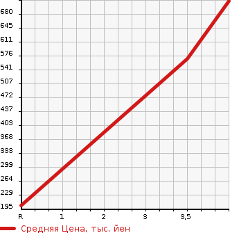 Аукционная статистика: График изменения цены HONDA Хонда  FREED Фрид  2012 1500 GB4 G AERO в зависимости от аукционных оценок