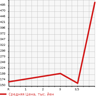 Аукционная статистика: График изменения цены HONDA Хонда  FREED Фрид  2013 1500 GB4 G AERO 4WD в зависимости от аукционных оценок
