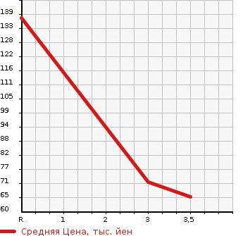 Аукционная статистика: График изменения цены HONDA Хонда  FREED Фрид  2012 1500 GB4 G JUST SELECTION в зависимости от аукционных оценок