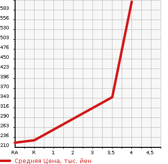 Аукционная статистика: График изменения цены HONDA Хонда  FREED Фрид  2013 1500 GB4 G JUST SELECTION 4WD в зависимости от аукционных оценок