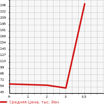 Аукционная статистика: График изменения цены HONDA Хонда  FREED Фрид  2009 1500 GB4 G L PACKAGE 4WD в зависимости от аукционных оценок