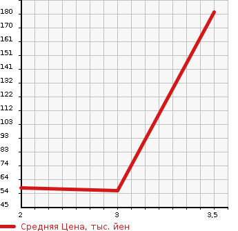 Аукционная статистика: График изменения цены HONDA Хонда  FREED Фрид  2009 1500 GB4 G_L PACKAGE в зависимости от аукционных оценок