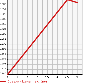Аукционная статистика: График изменения цены HONDA Хонда  FREED Фрид  2022 1500 GB5 CROSS MANY -* HONDA SENSING в зависимости от аукционных оценок