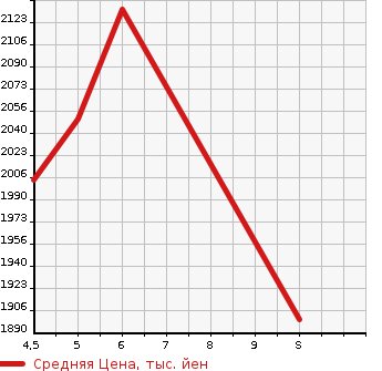 Аукционная статистика: График изменения цены HONDA Хонда  FREED Фрид  2023 1500 GB5 CROSS MANY - в зависимости от аукционных оценок