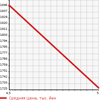Аукционная статистика: График изменения цены HONDA Хонда  FREED Фрид  2023 1500 GB5 G 7 PERSON в зависимости от аукционных оценок