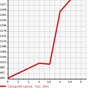 Аукционная статистика: График изменения цены HONDA Хонда  FREED Фрид  2018 1500 GB5 G HONDA SENSING6 PERSON в зависимости от аукционных оценок