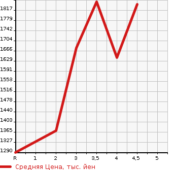 Аукционная статистика: График изменения цены HONDA Хонда  FREED Фрид  2020 1500 GB5 G HONDA SENSING6 PERSON в зависимости от аукционных оценок