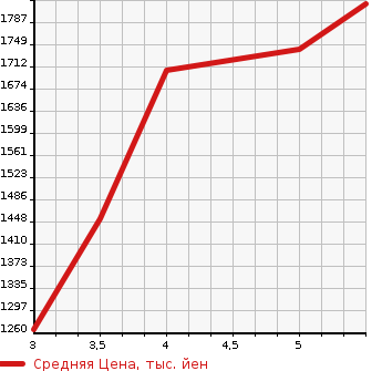 Аукционная статистика: График изменения цены HONDA Хонда  FREED Фрид  2022 1500 GB5 G HONDA SENSING6 PERSON в зависимости от аукционных оценок