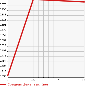 Аукционная статистика: График изменения цены HONDA Хонда  FREED Фрид  2020 1500 GB5 G HONDA SENSINGC PACKAGE в зависимости от аукционных оценок