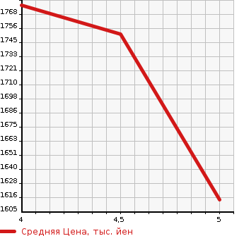 Аукционная статистика: График изменения цены HONDA Хонда  FREED Фрид  2021 1500 GB5 G HONDA SENSINGC PACKAGE в зависимости от аукционных оценок