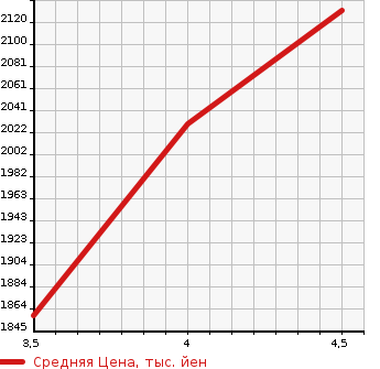 Аукционная статистика: График изменения цены HONDA Хонда  FREED Фрид  2020 1500 GB5 MODULO X HONDA SENSING6 PERSON в зависимости от аукционных оценок