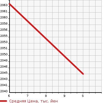 Аукционная статистика: График изменения цены HONDA Хонда  FREED Фрид  2024 1500 GB6 4WD G в зависимости от аукционных оценок