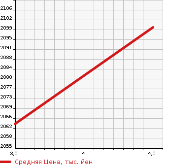 Аукционная статистика: График изменения цены HONDA Хонда  FREED Фрид  2020 1500 GB6 G HONDA SENSING4WD в зависимости от аукционных оценок