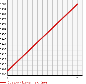 Аукционная статистика: График изменения цены HONDA Хонда  FREED Фрид  2022 1500 GB7 HYBRID CROSS MANY - в зависимости от аукционных оценок