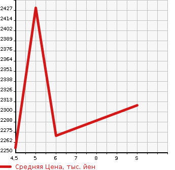 Аукционная статистика: График изменения цены HONDA Хонда  FREED Фрид  2023 1500 GB7 HYBRID CROSS MANY - в зависимости от аукционных оценок