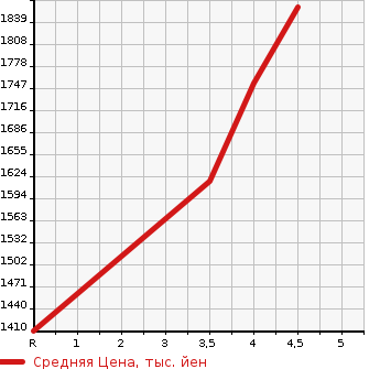 Аукционная статистика: График изменения цены HONDA Хонда  FREED Фрид  2020 1500 GB7 HYBRID CROSS MANY - HONDA SENSING6 PERSON в зависимости от аукционных оценок