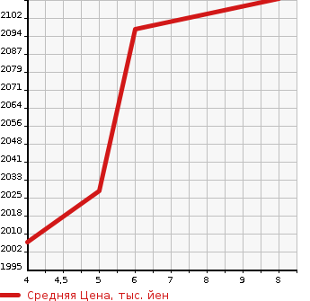 Аукционная статистика: График изменения цены HONDA Хонда  FREED Фрид  2024 1500 GB7 HYBRID G в зависимости от аукционных оценок