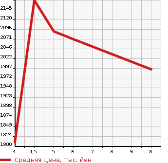 Аукционная статистика: График изменения цены HONDA Хонда  FREED Фрид  2023 1500 GB7 HYBRID G 6 PERSON в зависимости от аукционных оценок