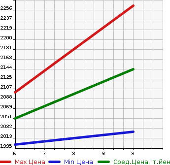Аукционная статистика: График изменения цены HONDA Хонда  FREED Фрид  2024 1500 GB7 HYBRID G 6 PERSON в зависимости от аукционных оценок