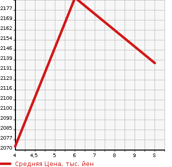 Аукционная статистика: График изменения цены HONDA Хонда  FREED Фрид  2024 1500 GB7 HYBRID G BLACK STYLE 6 PERSON в зависимости от аукционных оценок