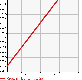 Аукционная статистика: График изменения цены HONDA Хонда  FREED Фрид  2023 1500 GB8 4WD HYBRID CROSS MANY - в зависимости от аукционных оценок