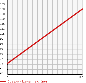 Аукционная статистика: График изменения цены HONDA Хонда  FREED Фрид  2011 1500 GP3  в зависимости от аукционных оценок