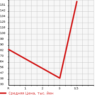 Аукционная статистика: График изменения цены HONDA Хонда  FREED Фрид  2012 1500 GP3  в зависимости от аукционных оценок