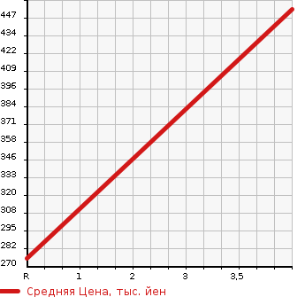 Аукционная статистика: График изменения цены HONDA Хонда  FREED Фрид  2014 1500 GP3  в зависимости от аукционных оценок