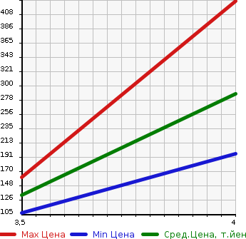Аукционная статистика: График изменения цены HONDA Хонда  FREED Фрид  2012 1500 GP3 HV JUST SELECT в зависимости от аукционных оценок