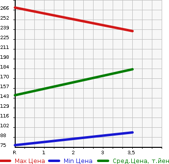Аукционная статистика: График изменения цены HONDA Хонда  FREED Фрид  2013 1500 GP3 HV JUST SELECT в зависимости от аукционных оценок