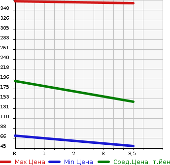 Аукционная статистика: График изменения цены HONDA Хонда  FREED Фрид  2011 1500 GP3 HYBRID в зависимости от аукционных оценок