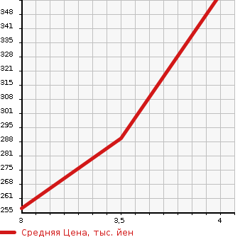 Аукционная статистика: График изменения цены HONDA Хонда  FREED Фрид  2014 1500 GP3 HYBRID в зависимости от аукционных оценок