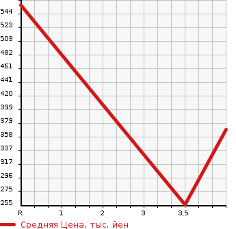 Аукционная статистика: График изменения цены HONDA Хонда  FREED Фрид  2015 1500 GP3 HYBRID в зависимости от аукционных оценок