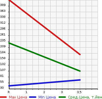 Аукционная статистика: График изменения цены HONDA Хонда  FREED Фрид  2012 1500 GP3 HYBRID 6 PERSON в зависимости от аукционных оценок
