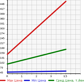 Аукционная статистика: График изменения цены HONDA Хонда  FREED Фрид  2013 1500 GP3 HYBRID 6 PERSON в зависимости от аукционных оценок