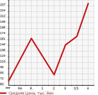 Аукционная статистика: График изменения цены HONDA Хонда  FREED Фрид  2011 1500 GP3 HYBRID JUST SELECTION в зависимости от аукционных оценок