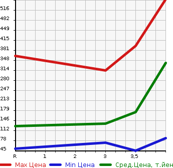 Аукционная статистика: График изменения цены HONDA Хонда  FREED Фрид  2012 1500 GP3 HYBRID JUST SELECTION в зависимости от аукционных оценок
