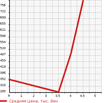 Аукционная статистика: График изменения цены HONDA Хонда  FREED Фрид  2015 1500 GP3 HYBRID JUST SELECTION в зависимости от аукционных оценок