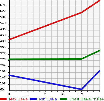 Аукционная статистика: График изменения цены HONDA Хонда  FREED Фрид  2014 1500 GP3 HYBRID JUST SELECTION   в зависимости от аукционных оценок