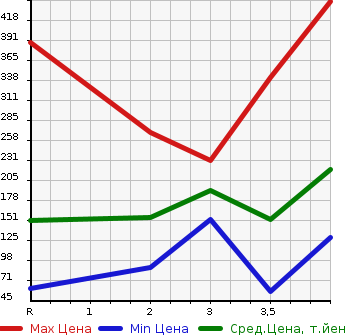 Аукционная статистика: График изменения цены HONDA Хонда  FREED Фрид  2011 1500 GP3 HYBRID JUST SELECTION 6 PERSON в зависимости от аукционных оценок
