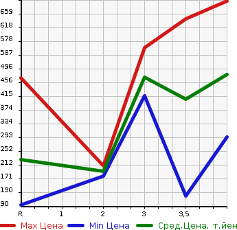 Аукционная статистика: График изменения цены HONDA Хонда  FREED Фрид  2014 1500 GP3 HYBRID JUST SELECTION 6 PERSON в зависимости от аукционных оценок