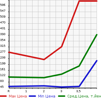 Аукционная статистика: График изменения цены HONDA Хонда  FREED Фрид  2012 1500 GP3 HYBRID JUST SELECTION 7 PERSON в зависимости от аукционных оценок