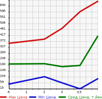 Аукционная статистика: График изменения цены HONDA Хонда  FREED Фрид  2013 1500 GP3 HYBRID JUST SELECTION 7 PERSON в зависимости от аукционных оценок