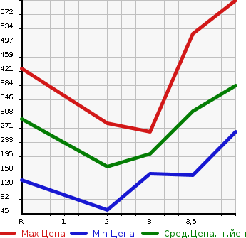 Аукционная статистика: График изменения цены HONDA Хонда  FREED Фрид  2015 1500 GP3 HYBRID JUST SELECTION 7 PERSON в зависимости от аукционных оценок