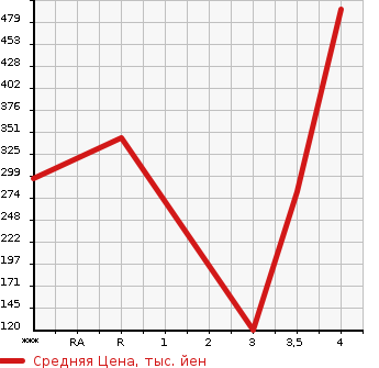 Аукционная статистика: График изменения цены HONDA Хонда  FREED Фрид  2015 1500 GP3 HYBRID PREMIUM EDITION в зависимости от аукционных оценок
