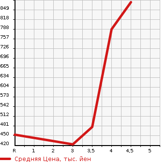 Аукционная статистика: График изменения цены HONDA Хонда  FREED Фрид  2016 1500 GP3 HYBRID PREMIUM EDITION в зависимости от аукционных оценок