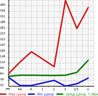 Аукционная статистика: График изменения цены HONDA Хонда  FREED Фрид  2008 в зависимости от аукционных оценок