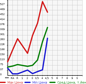 Аукционная статистика: График изменения цены HONDA Хонда  FREED Фрид  2010 в зависимости от аукционных оценок
