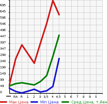 Аукционная статистика: График изменения цены HONDA Хонда  FREED Фрид  2011 в зависимости от аукционных оценок
